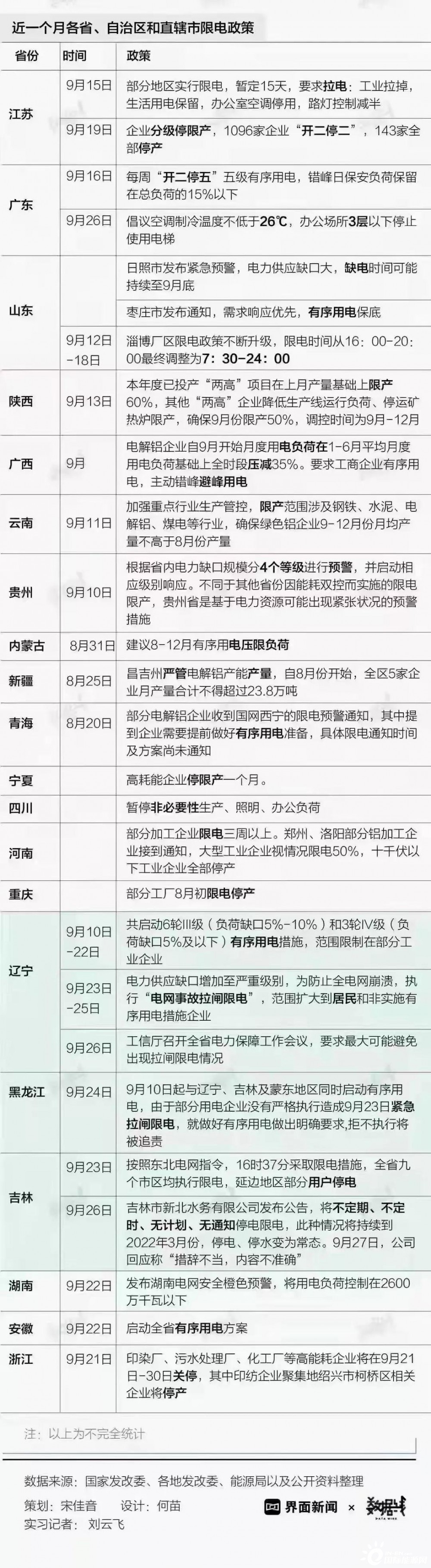 限电停产升级,能耗双控成新常态,光伏将成为工商业厂房的标配!(图3) 限电停产升级,能耗双控成新常态,光伏将成为工商业厂房的标配!(图3)